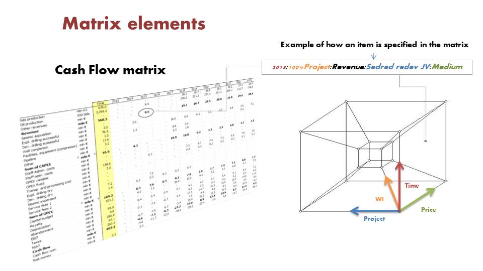 Quantrix Matrix elements